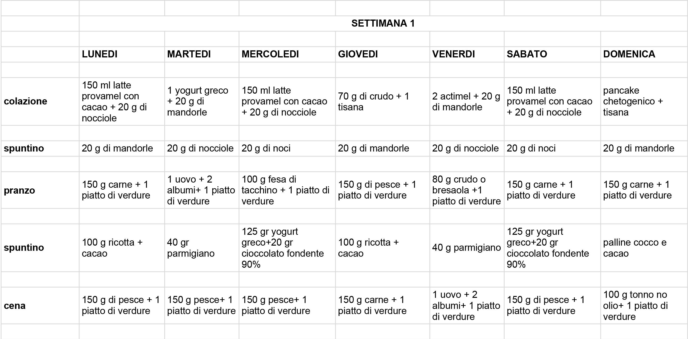 dieta ketogenica menu italiano